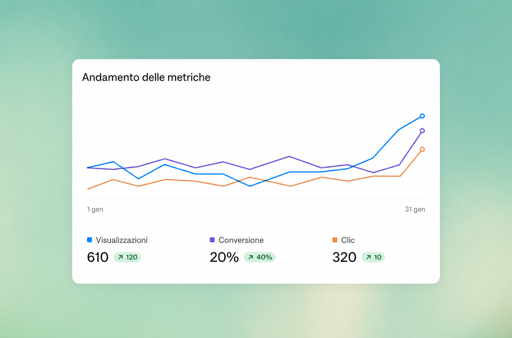 Dashboard delle metriche di ChatGPT Ads con visualizzazioni, conversioni e clic